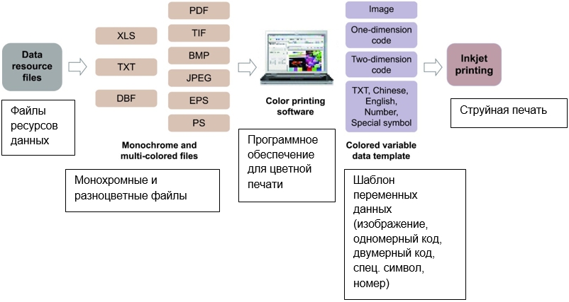 Схема рабочего процесса программного обеспечения для цветной печати